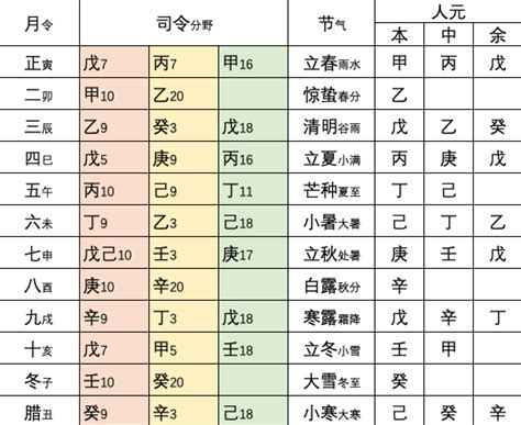 人元司令|人元司令表,十二地支司令元神表 